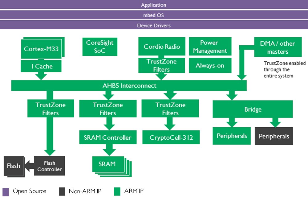 System IP ARM